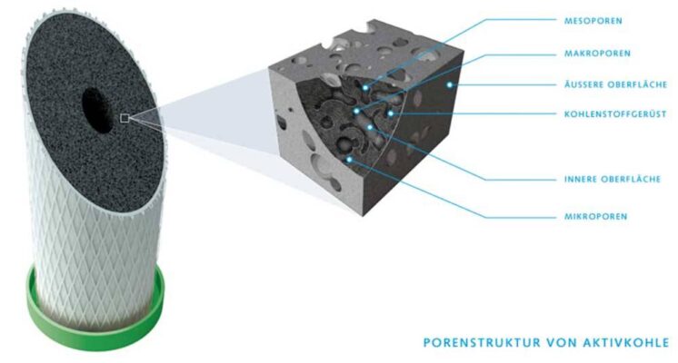 Carbonit Aktivkohle-Poren